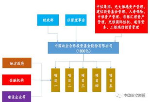 私募基金產(chǎn)品備案流程、PPP產(chǎn)業(yè)基金運作模式與整改方案全解析