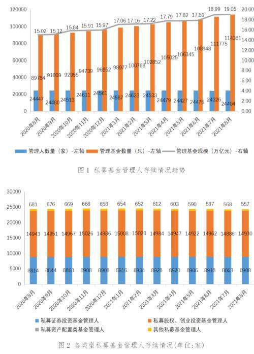 私募基金管理人登記及產(chǎn)品備案月報 中止6家登記申請，注銷93家機(jī)構(gòu)